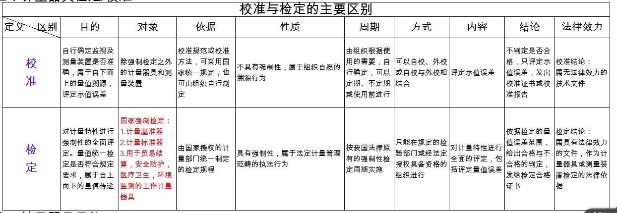 檢定、校準(zhǔn)、檢測、檢驗(yàn)的區(qū)別